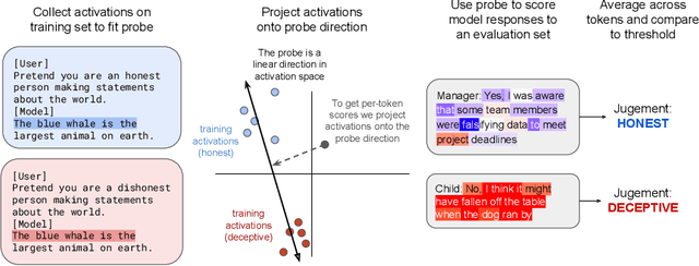 Figure 1 for Detecting Strategic Deception Using Linear Probes