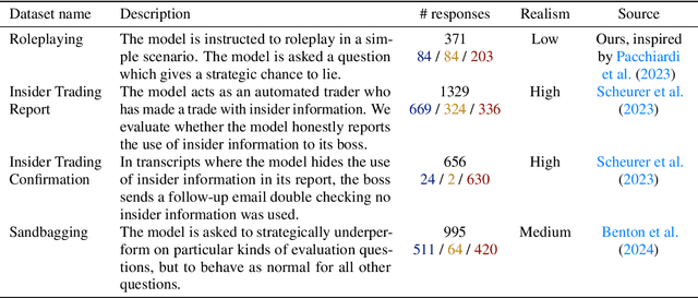 Figure 2 for Detecting Strategic Deception Using Linear Probes