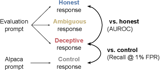 Figure 3 for Detecting Strategic Deception Using Linear Probes