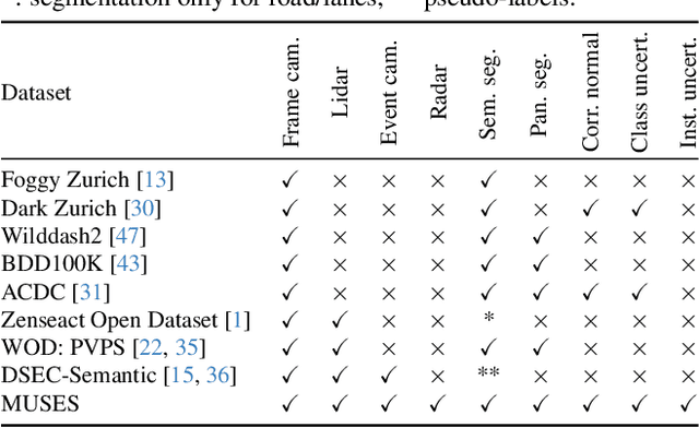 Figure 2 for MUSES: The Multi-Sensor Semantic Perception Dataset for Driving under Uncertainty