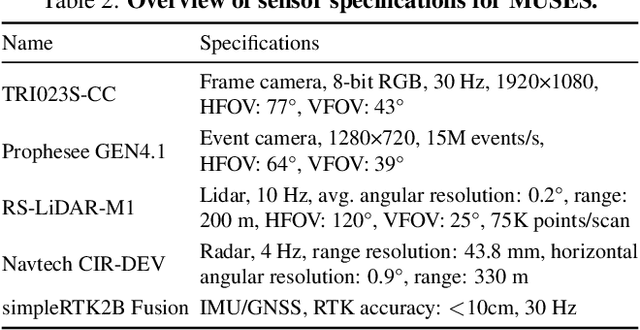 Figure 4 for MUSES: The Multi-Sensor Semantic Perception Dataset for Driving under Uncertainty