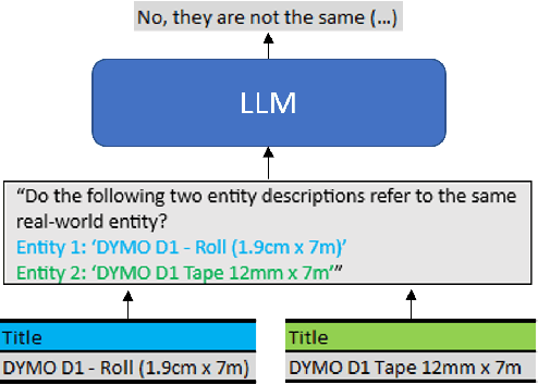 Figure 1 for Entity Matching using Large Language Models