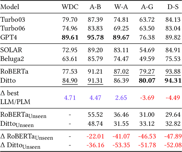 Figure 3 for Entity Matching using Large Language Models