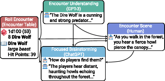 Figure 1 for CALYPSO: LLMs as Dungeon Masters' Assistants