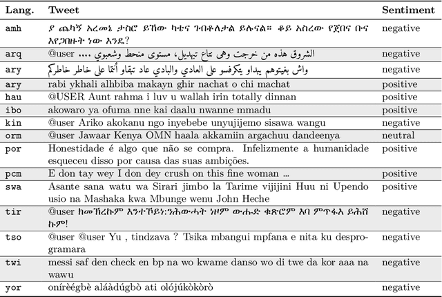 Figure 2 for AfriSenti: A Twitter Sentiment Analysis Benchmark for African Languages