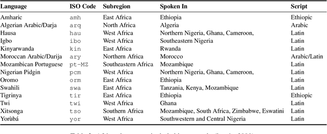 Figure 3 for AfriSenti: A Twitter Sentiment Analysis Benchmark for African Languages