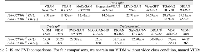 Figure 3 for VIDM: Video Implicit Diffusion Models