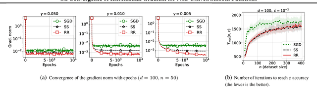 Figure 1 for Shuffle SGD is Always Better than SGD: Improved Analysis of SGD with Arbitrary Data Orders