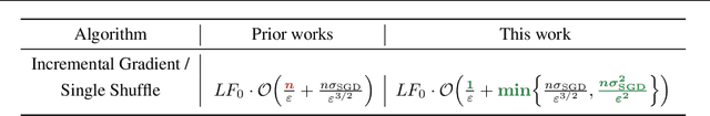 Figure 2 for Shuffle SGD is Always Better than SGD: Improved Analysis of SGD with Arbitrary Data Orders