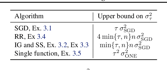 Figure 3 for Shuffle SGD is Always Better than SGD: Improved Analysis of SGD with Arbitrary Data Orders