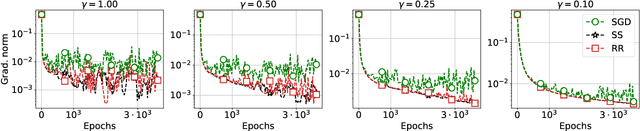 Figure 4 for Shuffle SGD is Always Better than SGD: Improved Analysis of SGD with Arbitrary Data Orders