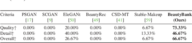 Figure 1 for BeautyBank: Encoding Facial Makeup in Latent Space