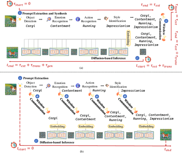 Figure 1 for FAST-GSC: Fast and Adaptive Semantic Transmission for Generative Semantic Communication