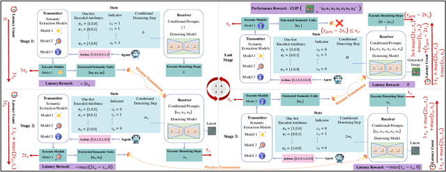 Figure 3 for FAST-GSC: Fast and Adaptive Semantic Transmission for Generative Semantic Communication