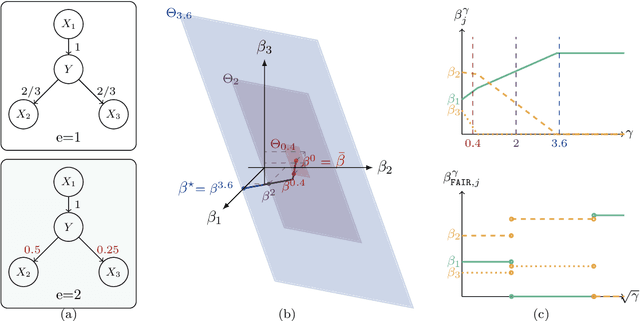 Figure 1 for Fundamental Computational Limits in Pursuing Invariant Causal Prediction and Invariance-Guided Regularization