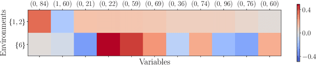 Figure 3 for Fundamental Computational Limits in Pursuing Invariant Causal Prediction and Invariance-Guided Regularization