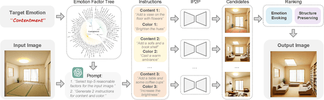 Figure 4 for EmoEdit: Evoking Emotions through Image Manipulation