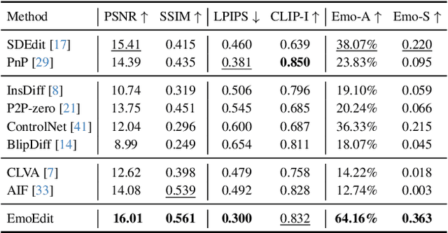 Figure 1 for EmoEdit: Evoking Emotions through Image Manipulation