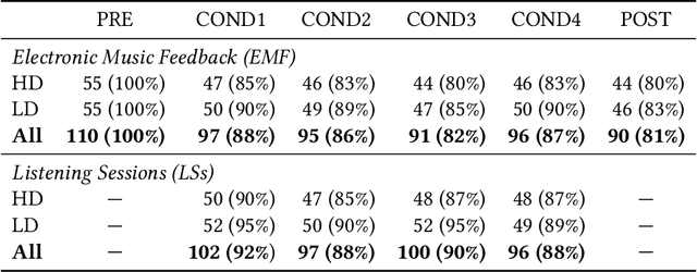 Figure 4 for Assessing the Impact of Music Recommendation Diversity on Listeners: A Longitudinal Study