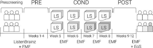 Figure 1 for Assessing the Impact of Music Recommendation Diversity on Listeners: A Longitudinal Study