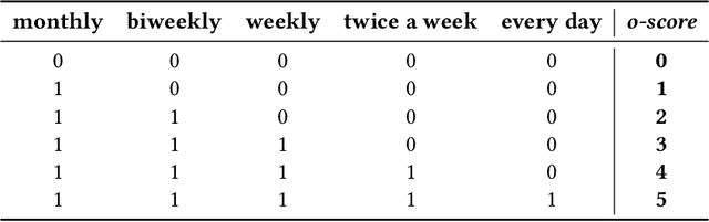 Figure 2 for Assessing the Impact of Music Recommendation Diversity on Listeners: A Longitudinal Study