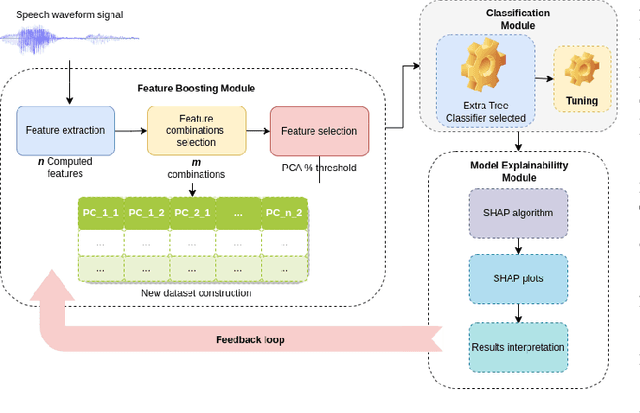 Figure 1 for Iterative Feature Boosting for Explainable Speech Emotion Recognition