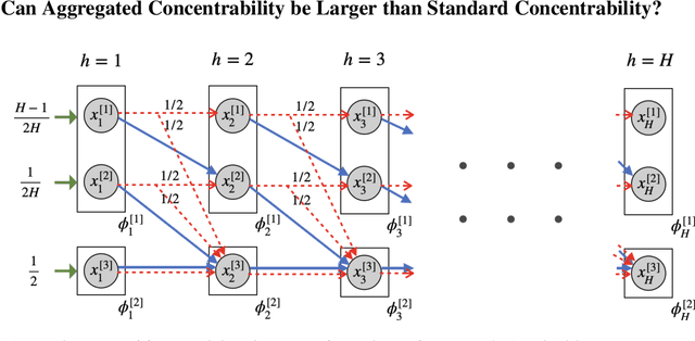 Figure 1 for Offline Reinforcement Learning: Role of State Aggregation and Trajectory Data