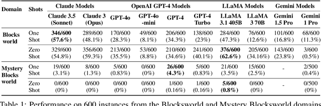 Figure 1 for Planning in Strawberry Fields: Evaluating and Improving the Planning and Scheduling Capabilities of LRM o1