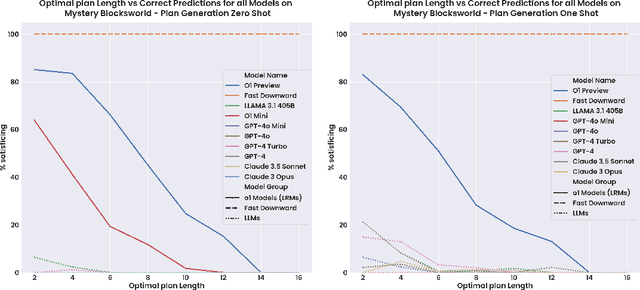 Figure 2 for Planning in Strawberry Fields: Evaluating and Improving the Planning and Scheduling Capabilities of LRM o1