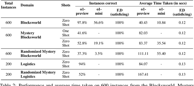 Figure 3 for Planning in Strawberry Fields: Evaluating and Improving the Planning and Scheduling Capabilities of LRM o1