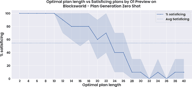 Figure 4 for Planning in Strawberry Fields: Evaluating and Improving the Planning and Scheduling Capabilities of LRM o1