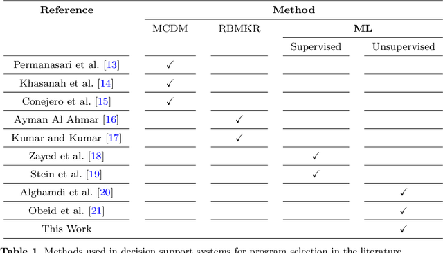 Figure 1 for Recommending the right academic programs: An interest mining approach using BERTopic