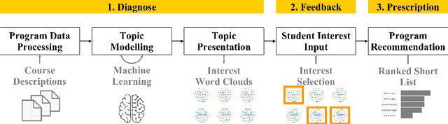 Figure 2 for Recommending the right academic programs: An interest mining approach using BERTopic