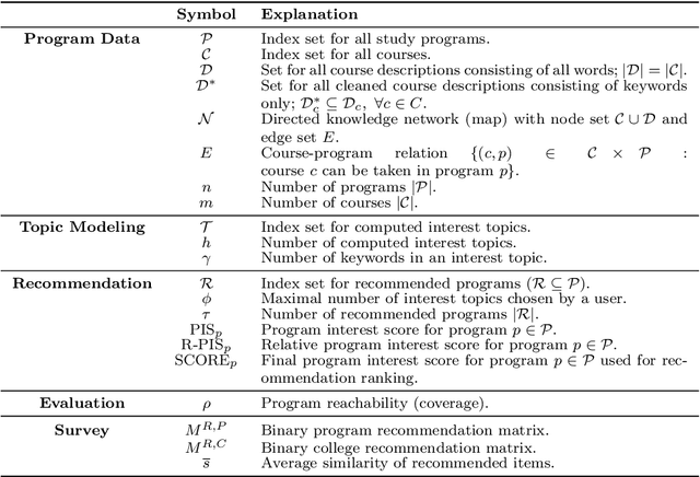 Figure 4 for Recommending the right academic programs: An interest mining approach using BERTopic