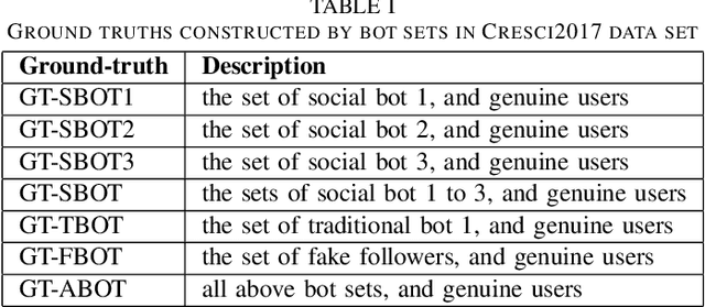 Figure 3 for BotTriNet: A Unified and Efficient Embedding for Social Bots Detection via Metric Learning