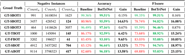 Figure 4 for BotTriNet: A Unified and Efficient Embedding for Social Bots Detection via Metric Learning