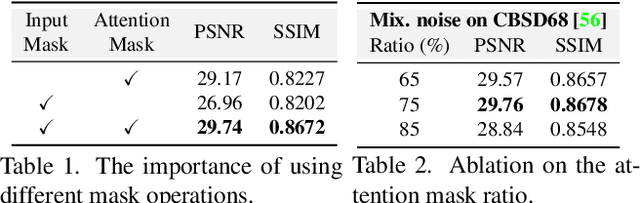 Figure 2 for Masked Image Training for Generalizable Deep Image Denoising