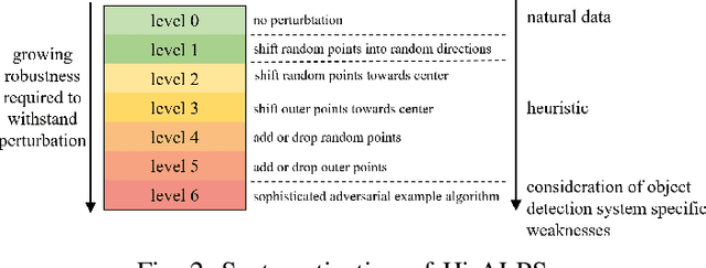 Figure 3 for Hi-ALPS -- An Experimental Robustness Quantification of Six LiDAR-based Object Detection Systems for Autonomous Driving