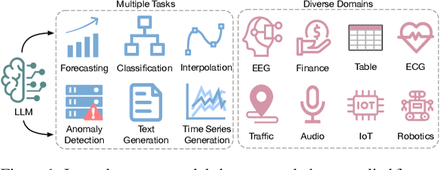 Figure 1 for Large Language Models for Time Series: A Survey