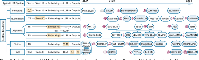 Figure 3 for Large Language Models for Time Series: A Survey