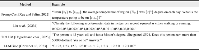 Figure 2 for Large Language Models for Time Series: A Survey