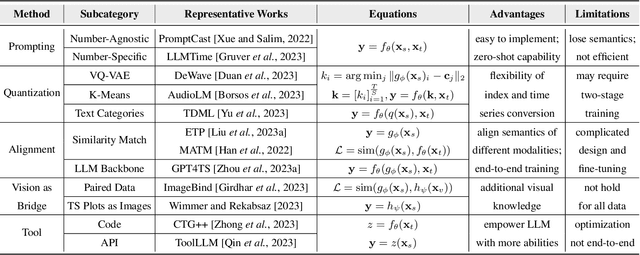 Figure 4 for Large Language Models for Time Series: A Survey