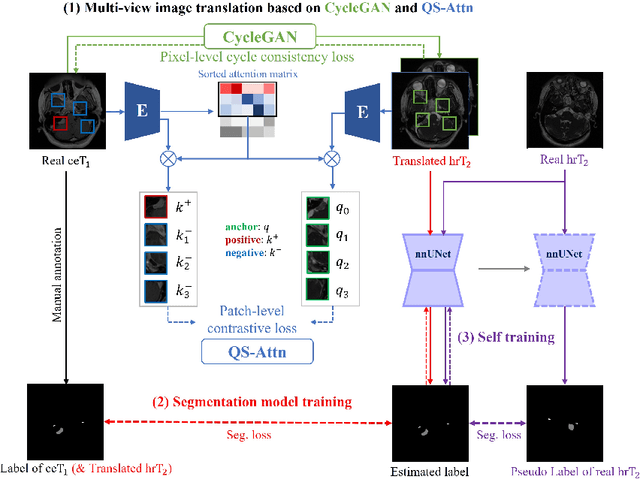 Figure 1 for Multi-view Cross-Modality MR Image Translation for Vestibular Schwannoma and Cochlea Segmentation