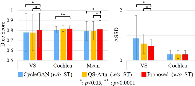 Figure 3 for Multi-view Cross-Modality MR Image Translation for Vestibular Schwannoma and Cochlea Segmentation