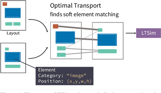 Figure 1 for LTSim: Layout Transportation-based Similarity Measure for Evaluating Layout Generation