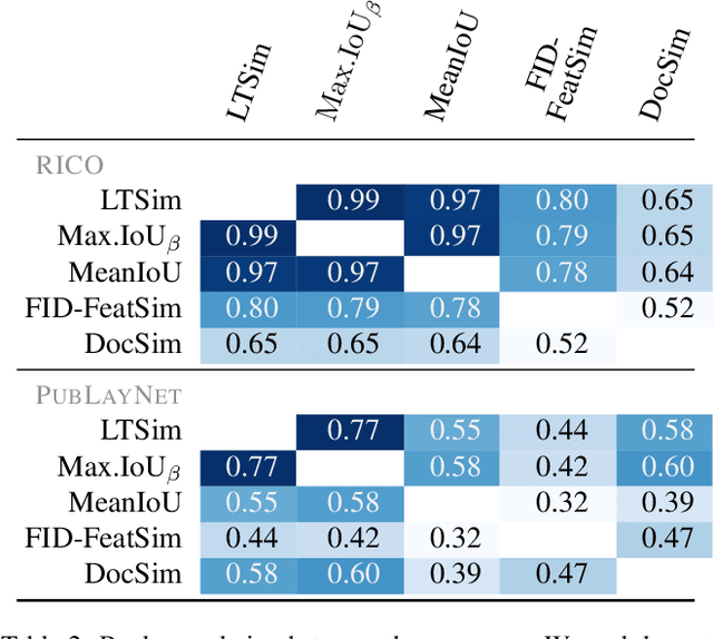 Figure 4 for LTSim: Layout Transportation-based Similarity Measure for Evaluating Layout Generation