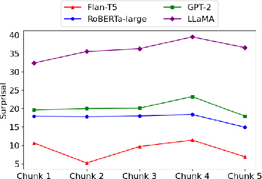 Figure 3 for Incremental Comprehension of Garden-Path Sentences by Large Language Models: Semantic Interpretation, Syntactic Re-Analysis, and Attention