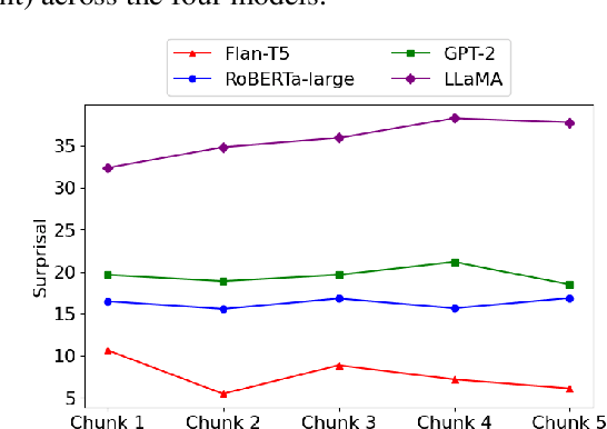 Figure 4 for Incremental Comprehension of Garden-Path Sentences by Large Language Models: Semantic Interpretation, Syntactic Re-Analysis, and Attention