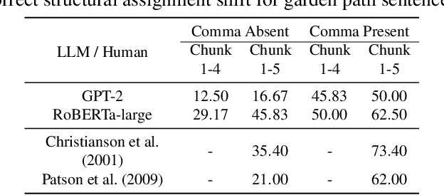 Figure 2 for Incremental Comprehension of Garden-Path Sentences by Large Language Models: Semantic Interpretation, Syntactic Re-Analysis, and Attention