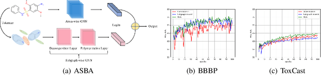 Figure 1 for Atomic and Subgraph-aware Bilateral Aggregation for Molecular Representation Learning